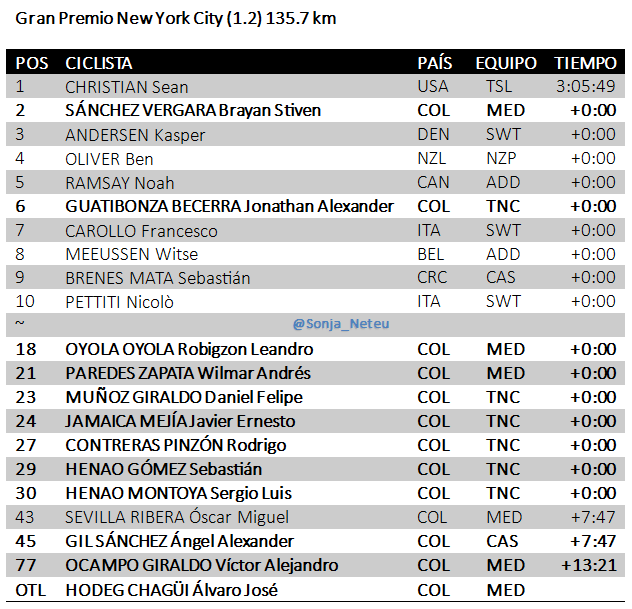 Sonja_Neteu's tweet photo. 🇺🇸#GPNYC 135.7km
1 🇺🇸CHRISTIAN Sean TSL 3:05:49
2 🇨🇴SÁNCHEZ Brayan MED+0
3 🇩🇰ANDERSEN Kasper SWT+0
4 🇳🇿OLIVER Ben NZP+0
5 🇨🇦RAMSAY Noah ADD+0
6 🇨🇴GUATIBONZA Jonathan TNC+0
~
18🇨🇴OYOLA Robigzon MED+0
21🇨🇴PAREDES Wilmar MED+0
23🇨🇴MUÑOZ Daniel TNC+0
24🇨🇴JAMAICA Javier TNC+0
… https://t.co/0cUWLd4Mes
