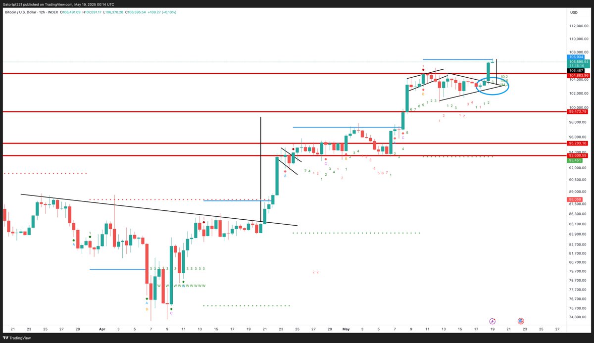 Got the breakout. CME gap below now at the 104K area. I'd look to that to fill but if not filled by Tuesday then it goes on the back burner.  Tone Vays' MRI shows to be cautious here on the 12hr chart. Closing above this continues the challenge for new ATH