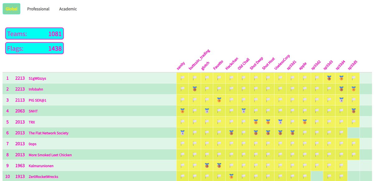 Infobahn (@infobahn_ctf) on Twitter photo We’re thrilled to have secured 🥈 **2nd place globally** in <a href="/MidnightSunCTF/">Midnight Sun</a> 2025 this weekend, earning our spot in the finals in **Stockholm, Sweden**!
Congrats to all the other qualified teams — see you all in Sweden! 🇸🇪✨
#MidnightSunCTF #CTF We’re thrilled to have secured 🥈 **2nd place globally** in <a href="/MidnightSunCTF/">Midnight Sun</a> 2025 this weekend, earning our spot in the finals in **Stockholm, Sweden**!
Congrats to all the other qualified teams — see you all in Sweden! 🇸🇪✨
#MidnightSunCTF #CTF