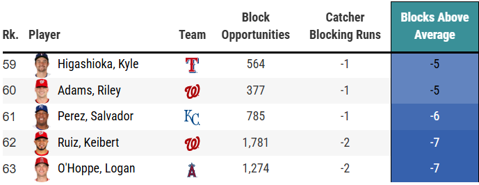 A lot of folks are taking a victory lap that a catcher bucked the trend and returned to catching without any knees on the ground. Claiming great success. Hooray, back to catching as it was meant to be! 

If I told you 63 catchers qualify for the "blocks above average"