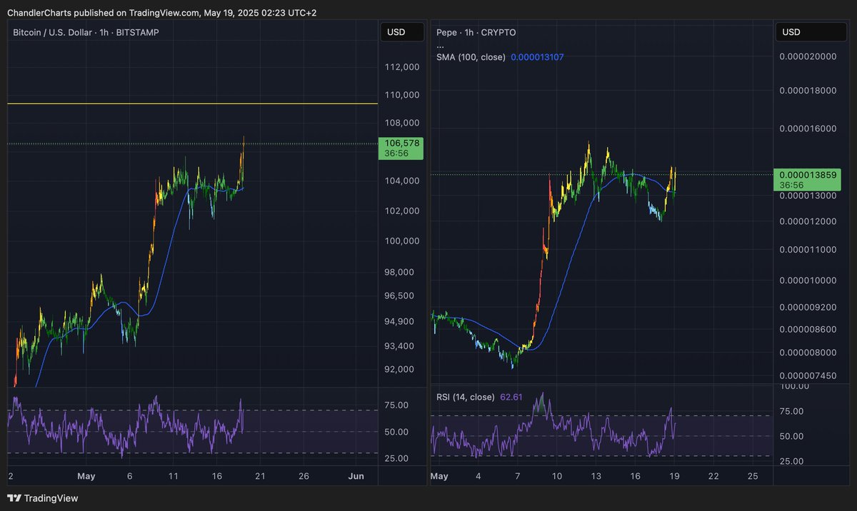 The moment #Bitcoin breaks ATH and holds above $110k, $PEPE and $DOGE will absolutely explode. 🐸📈