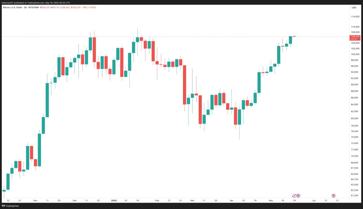 Posted earlier about the BTCUSD 3 day close today. Bitstamp and the BTC index posted the highest close in history.  Probably nothing😎