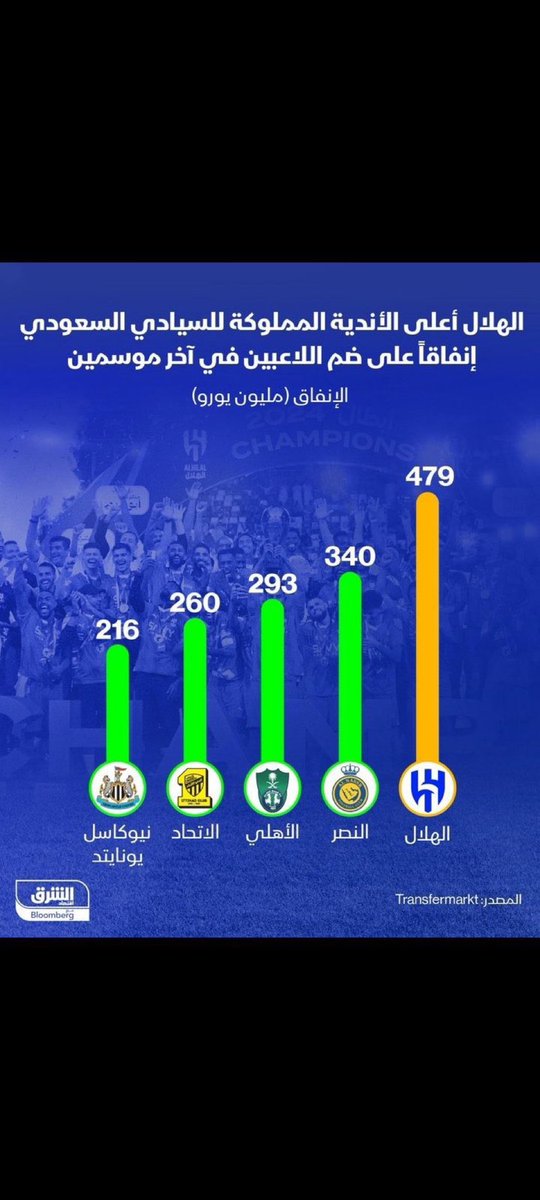 يستحوذ صندوق الاستثمارات العامة على 75% 
من أندية الهلال والنصر والاتحاد والأهلي منذ 
يونيو 2023 ..

جماهير اندية الاتحاد والنصر والاهلي
تطالب بالمساواه بالدعم المقدم لها 
كما دْعم نادي الهلال بمبلغ 479 مليون يورو
العدالة مطلب للجميع فلا فرق بين اندية الوطن 
#كاس_العالم_للانديه