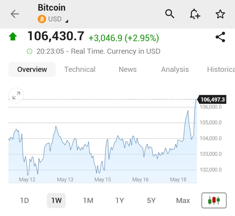 🚨 BREAKING : Il Bitcoin balza del 3% e supera i 106.000 dollari, l'all-time high è a portata di mano!