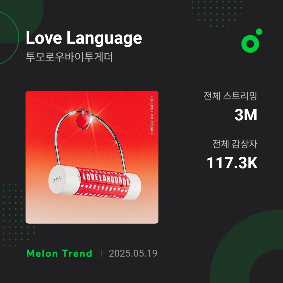 TXTintl_twt's tweet photo. MELON 🇰🇷 | 250519
#TXTs “Love Language ” has now surpassed 3,000,000 streams on Melon.
#TOMORROW_X_TOGETHER
#투모로우바이투게더 https://t.co/1NOtBLDSV3