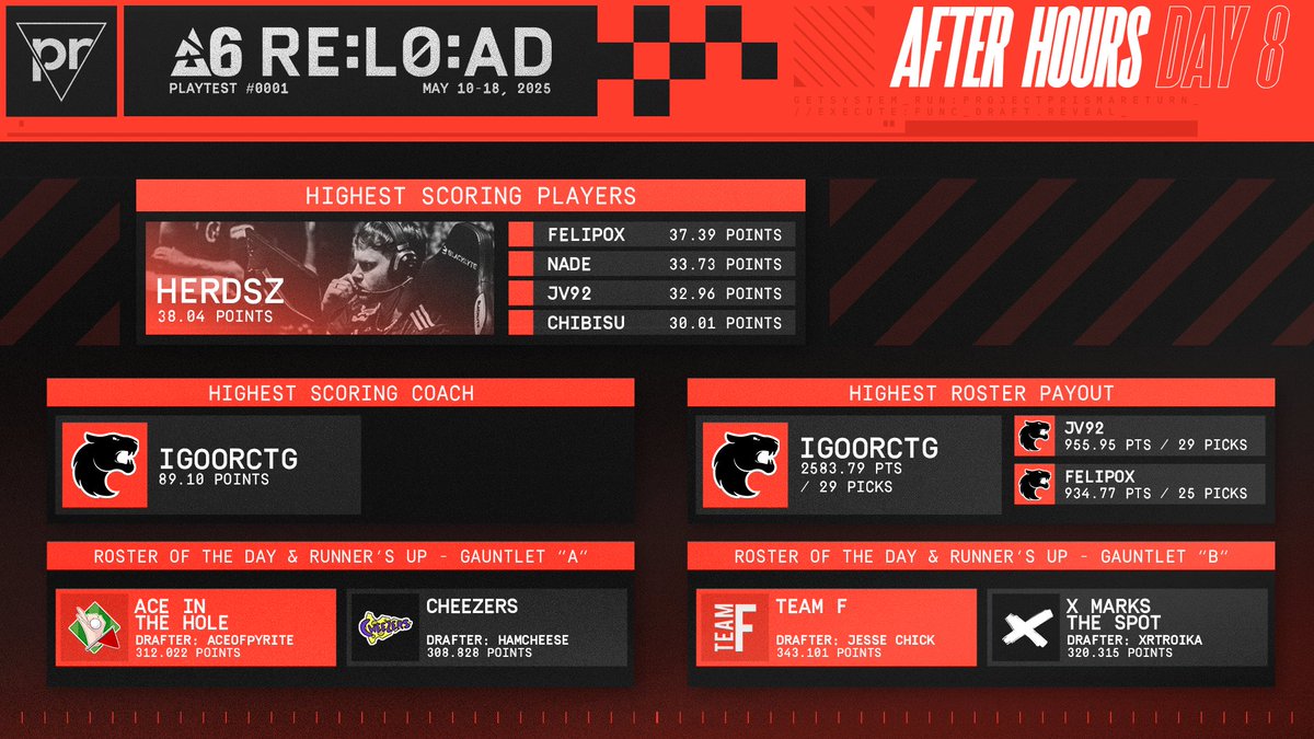 PPrisma's tweet image. AFTER HOURS //  Day 08

It&apos;s been a wild tournament, but we can finally conclude the Project Prisma playtest for Reload! 

On the last day, @HerdsZZ comes out as your highest scoring player- with coach @igoorctg additionally on top. 🤜🤛

#ProjectPrisma
