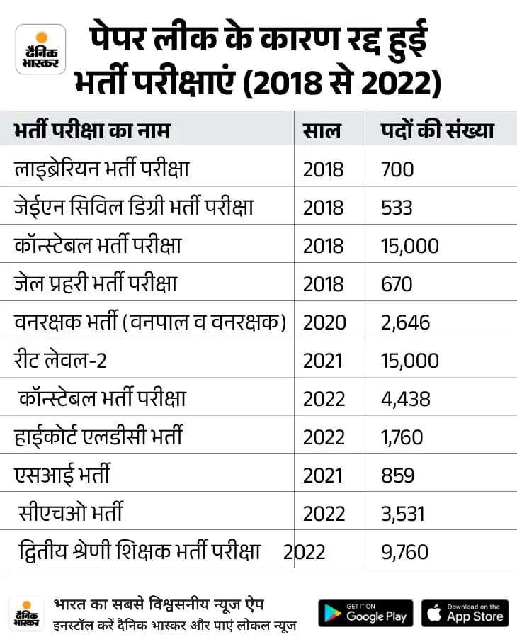 एक निवेदन है उन पेपर चोरों से जो गिरफ्तार नहीं हुए हैं यदि आपको SOG पकड़ लेती है तो आपको सबसे पहले बड़े मगरमच्छों के नाम लेने हैं क्योंकि आपकी जिंदगी तो वैसे भी खराब ही है 
कम से कम उनकी जिंदगी भी खराब करते जाओ
SOG अधिकारियों से निवेदन है कि यह जिंदगी है बार बार नहीं मिलती कड़ी