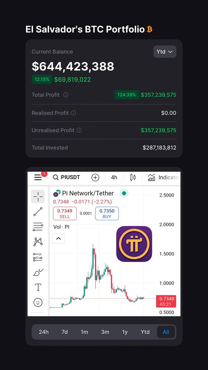PiNewsGlobal's tweet photo. #PiNetwork should not be missing from your government portfolio.

It should not be an advertisement, but a direct message to you, Mr. President.

You have earned the respect of the whole world by being the first to officially accept Bitcoin as a means of payment in El Salvador. You can say you are a visionary and a true #Bitcoin OG.

How would things have gone if El Salvador had discovered Bitcoin at 1 dollar? You can't say anymore, but

HERE'S THE KICKER

It's $Pi!

Picoin is still in its nascent phase and is about to reach new heights in terms of technology and the vision of a new Web3 world. The development of this technology, which is supported by more than 70 million users, is the next blue chip or rather purple $Pi'll.

I don't really need to add anything more because a visionary president like you will figure out the rest by yourself and I promise one thing, your joy to Picoin will last long, forever!