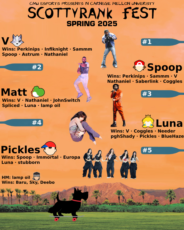 Presenting the 2025 Spring ScottyRank! 🌸 🌻 🍃 
Thank you for an amazing semester everyone! 
It truly is the end of an era🥲

1. <a href="/Vssbult/">Elliot Buera</a> 
2. <a href="/spooperoni/">spoop</a> 
3. Mattnm
4. Luna
5. Pickles

HM: lamp oil