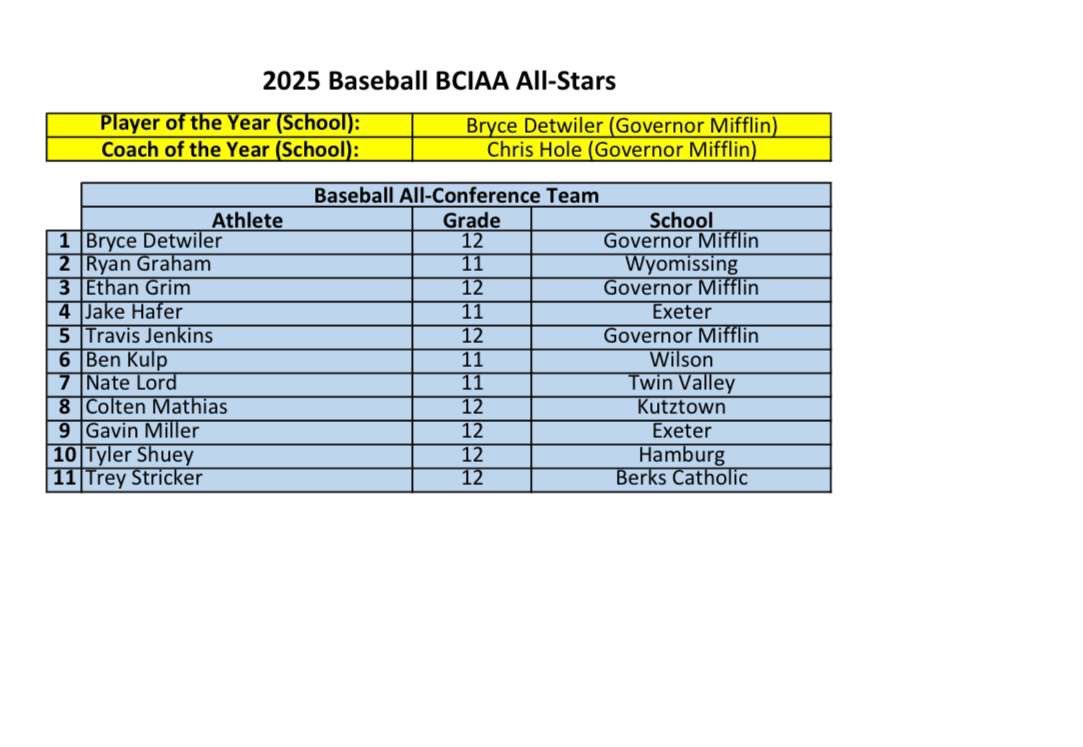Jake Hafer (@jakehafer4) on Twitter photo Blessed to receive All Conference!
<a href="/CoachLaRosa/">Mike LaRosa</a> <a href="/CoachFlemingWCU/">John Fleming</a> <a href="/JasonNeitz/">Jason Neitz</a> <a href="/DeanEhehalt/">Dehehalt7</a> <a href="/Kyle_Norman4/">Kyle Norman</a> <a href="/DocNeiman/">Doc Neiman</a> <a href="/dlenhart34/">Darrin Lenhart</a> <a href="/J_Gar12/">Jacob Garcia</a> <a href="/Sky_Duff3/">Sky Duff</a>
<a href="/FTB_PhilliesDB9/">FTB Phillies Scout DB9 2026</a> <a href="/domonic9brown/">domonic brown</a> Blessed to receive All Conference!
<a href="/CoachLaRosa/">Mike LaRosa</a> <a href="/CoachFlemingWCU/">John Fleming</a> <a href="/JasonNeitz/">Jason Neitz</a> <a href="/DeanEhehalt/">Dehehalt7</a> <a href="/Kyle_Norman4/">Kyle Norman</a> <a href="/DocNeiman/">Doc Neiman</a> <a href="/dlenhart34/">Darrin Lenhart</a> <a href="/J_Gar12/">Jacob Garcia</a> <a href="/Sky_Duff3/">Sky Duff</a>
<a href="/FTB_PhilliesDB9/">FTB Phillies Scout DB9 2026</a> <a href="/domonic9brown/">domonic brown</a>