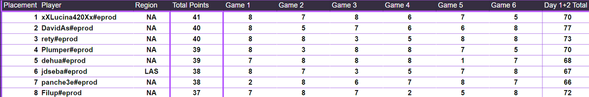 40 bomb, back to training, see you next week ! 🫡