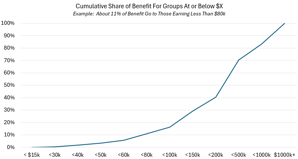 David_Charts's tweet image. Another view of the cumulative distribution from the Republican tax bill. About 11% of the benefits go to those earning less than $80k, which was the real median household income in 2023 (latest data).