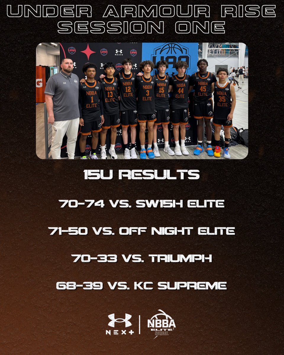 North Bay Basketball Academy (NBBA) (@nbbanorthbay) on Twitter photo Great live period weekend for our guys at <a href="/RiseCircuit/">UA Rise Circuit</a> session 1. Program went 11-1 overall.
17U: 4-0 (3 double digit wins)
16U: 4-0 (3 double digit wins)
15U: 3-1 (3 double digit wins) Great live period weekend for our guys at <a href="/RiseCircuit/">UA Rise Circuit</a> session 1. Program went 11-1 overall.
17U: 4-0 (3 double digit wins)
16U: 4-0 (3 double digit wins)
15U: 3-1 (3 double digit wins)