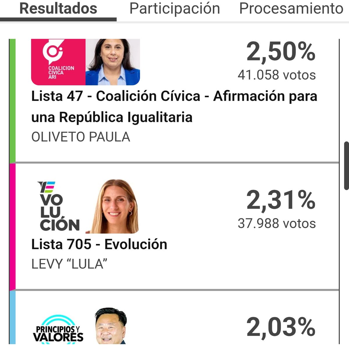 arqwag's tweet photo. La conducción de un partido como UCR, podría explicar porque tenemos menos votos que la izquierda o casi los mismos que Carusso..... https://t.co/8zLWFLVdux