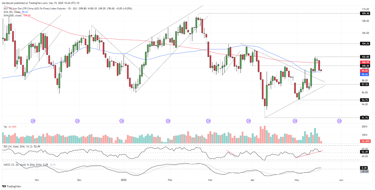 Scutty's tweet photo. SGX Iron Ore: Evening Star Reversal Skews Risks Lower - #FEF2! TradingView https://t.co/kMr5Y3a15K https://t.co/PB2LGjnPbK