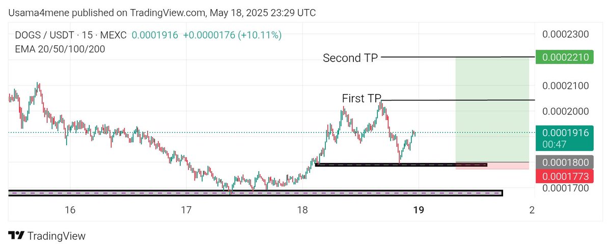 Usama4me's tweet photo. Dogs in 15 minutes TF let's see if it would retest successful to our support in between the entry level 👀 https://t.co/ZkgTvFN7EA
