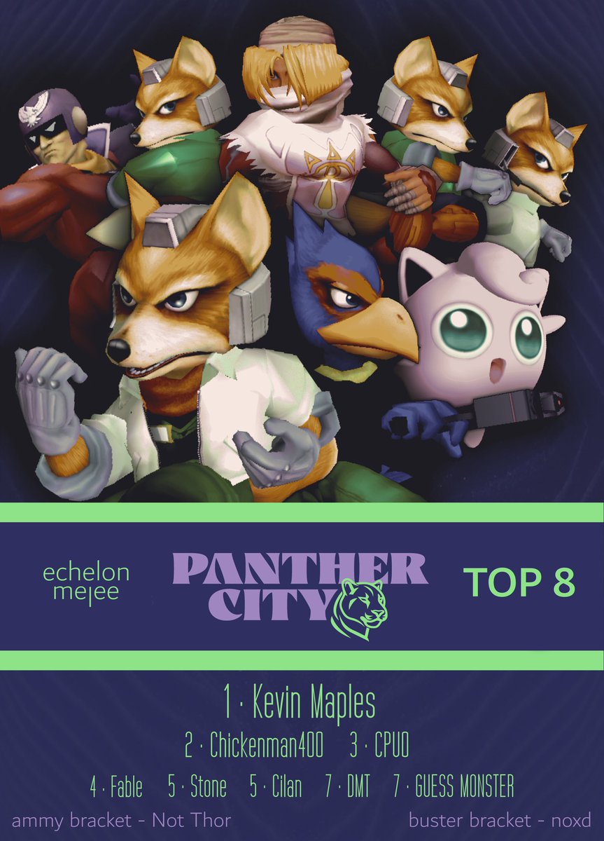 esch (@eschssbm) on Twitter photo Congrats to the top 8 of Panther City! Proud to be bringing bangers to Texas
1. <a href="/KevinMaples_/">Kevin Maples | CF</a>
2. <a href="/Chickenman400/">Chickenman400</a>
3. <a href="/CFCPU0/">CPU0</a>
4. <a href="/FableSSB/">Fable</a>
5. <a href="/peckishstone/">stone</a>
5. <a href="/CilanSSBM/">Cilan</a>
7. <a href="/ssbmDMT/">DMT</a>
7. <a href="/GUESSMONSTER0/">GUESS MONSTER π ???</a>
See you next time :) Congrats to the top 8 of Panther City! Proud to be bringing bangers to Texas
1. <a href="/KevinMaples_/">Kevin Maples | CF</a>
2. <a href="/Chickenman400/">Chickenman400</a>
3. <a href="/CFCPU0/">CPU0</a>
4. <a href="/FableSSB/">Fable</a>
5. <a href="/peckishstone/">stone</a>
5. <a href="/CilanSSBM/">Cilan</a>
7. <a href="/ssbmDMT/">DMT</a>
7. <a href="/GUESSMONSTER0/">GUESS MONSTER π ???</a>
See you next time :)