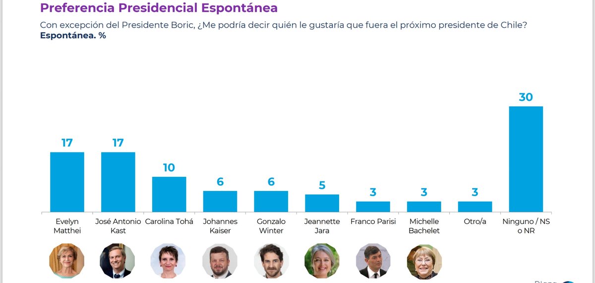 Encuesta telefónica <a href="/Cadem_cl/">Cadem_cl</a> muestra empate entre <a href="/evelynmatthei/">Evelyn Matthei</a> y <a href="/joseantoniokast/">José Antonio Kast Rist 👍🇨🇱</a> en preferencias presidenciales espontáneas y luego <a href="/Carolina_Toha/">Carolina Tohá</a> tercera. Cdo se acerca la votación, la novedad, simpatía y carisma pierden relevancia y lo importante pasan a ser las capacidades