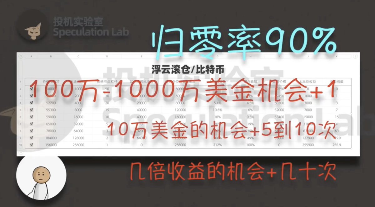 滚仓是一种风险非常非常大的方法，每次归零的概率能超过90%，如果每天投入100U，这一年你很可能会损失36500，但是，但是，但是！！🤓🧐

你会得至少一次能盈利100万到1000万美金的机会，五到十次10万美金的机会，和几十次几倍收益的机会～