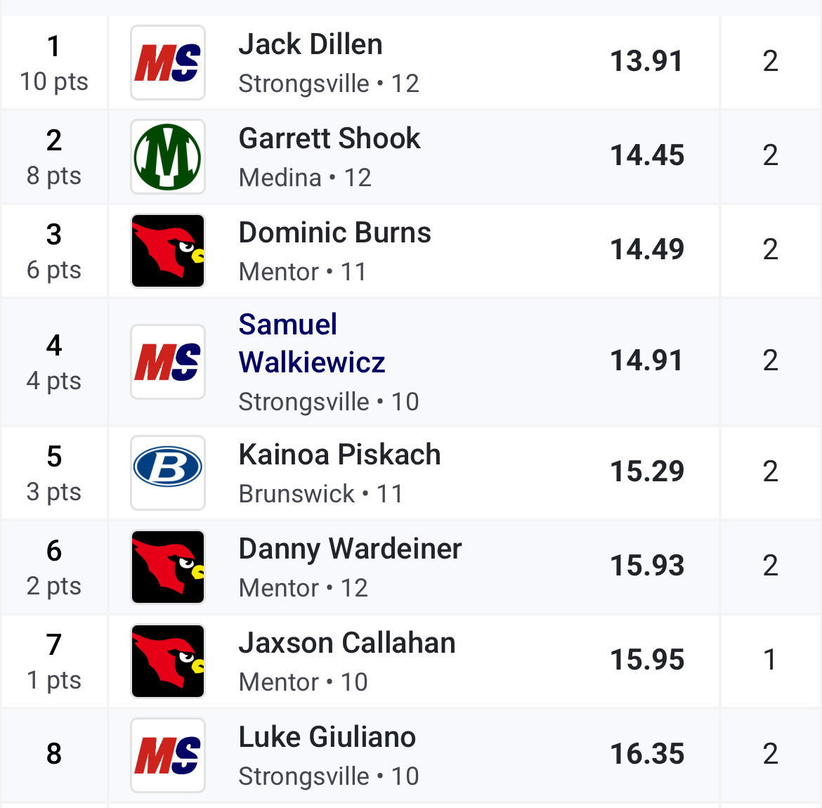 Garrett placed 2nd in the 110H at GCC with nice PR