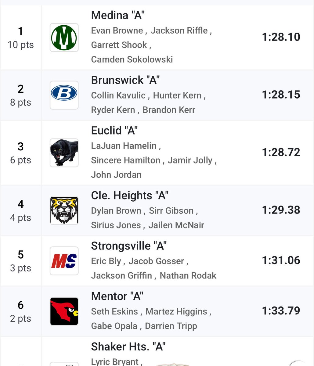 The Bees take 1st in the 4x200m relay at the GCC Championships