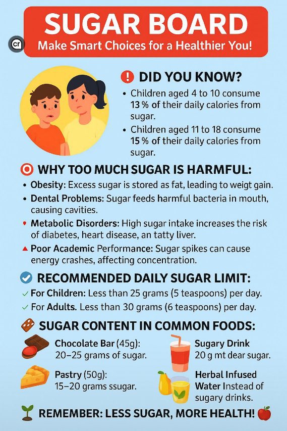 Sugar is addictive and a threat to health specially of children. This initiative by CBSE is appreciated and hope it instils education and empowers children to choose healthy food. As parents we should minimise eating, buying, storing or offering sugar based food.
