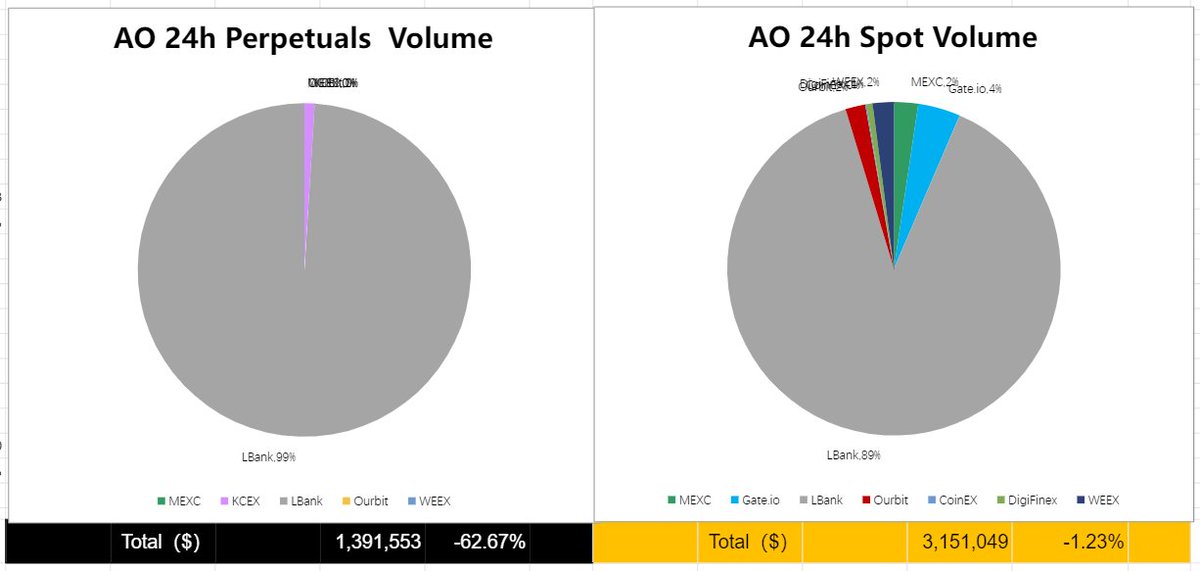 🔥The perpetuals and spot trading volume of #AO from <a href="/CoinMarketCap/">CoinMarketCap</a>

🔹 $AO 24h Perpetuals  Volume：$1.39 M，-63%

🔹 $AO 24h Spot Volume：$3.2 M，-1%

Compared to last week, for some reason, the CoinMarketCap platform no longer displays contract trading data for <a href="/MEXC_Official/">MEXC</a> ,