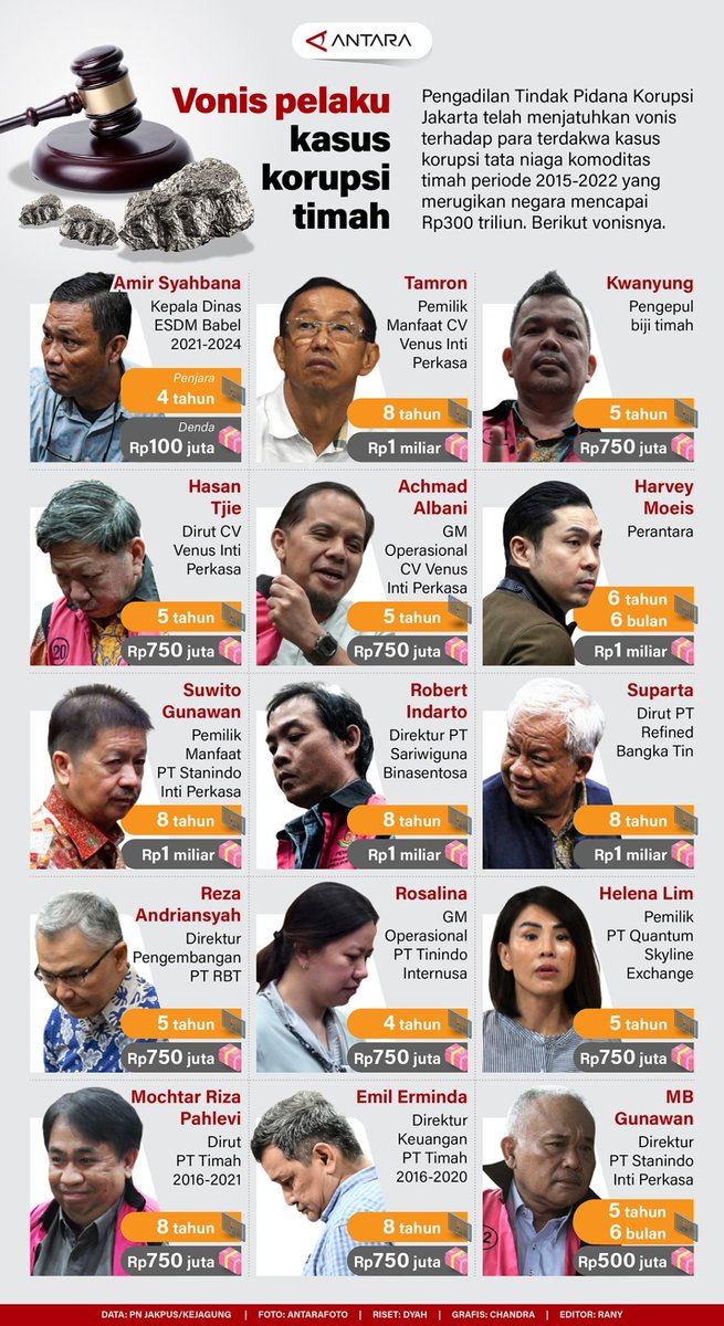 Puluhan Koruptor Timah sudah dijatuhi vonis oleh Hakim Pengadilan Tipikor Jakarta. 

Tragis, vonis2 itu lebih rendah dari tuntutan Jaksa penuntut umum . Padahal, kasus ini ditaksir merugikan keuangan negara hingga Rp300T

HAKIM BGST! PENGADILAN BAJINGAN!