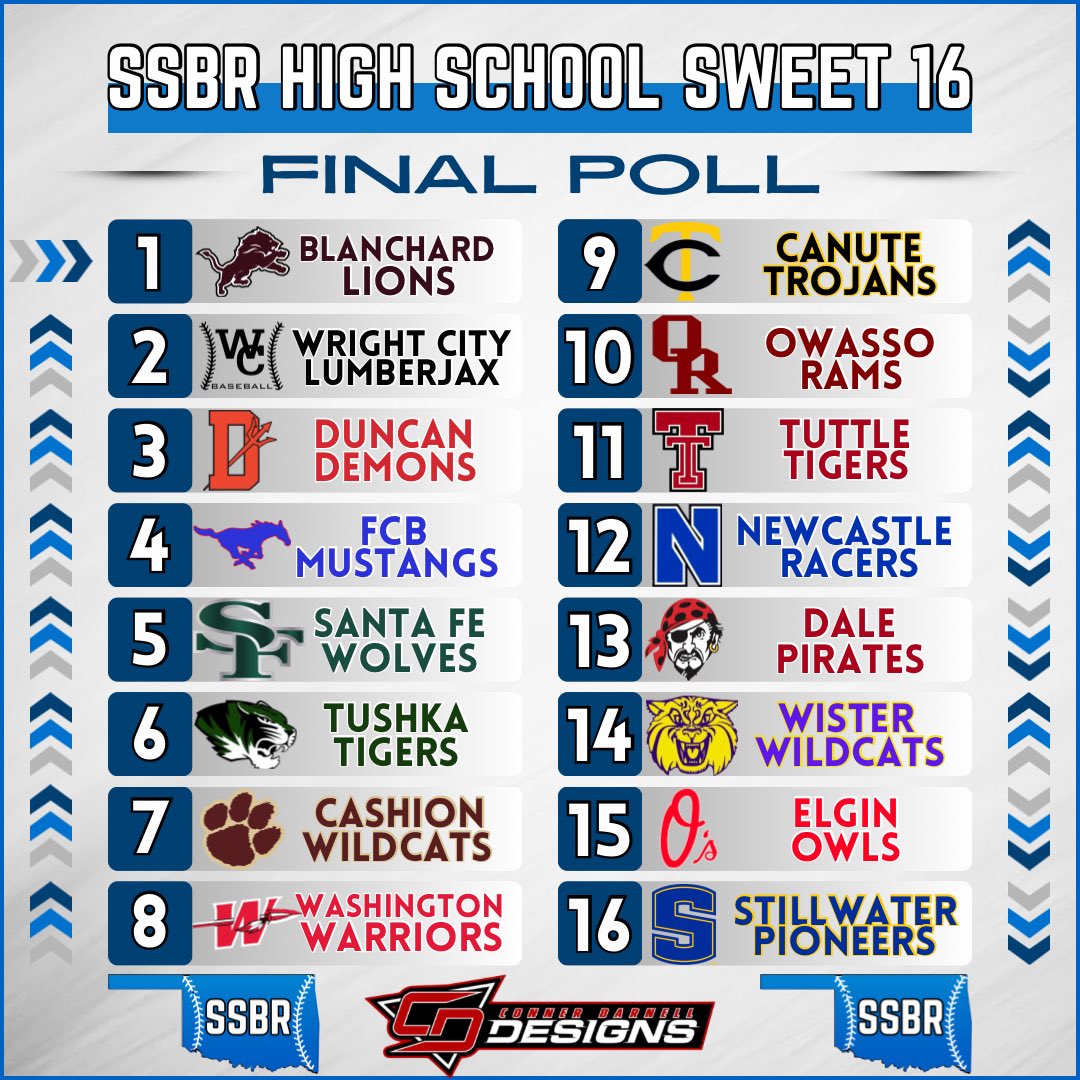 Sooner State Baseball Report (@soonerstatebsbl) on Twitter photo π¦π¦ππ₯ ππππ π¦πππ’π’π π¦πͺπππ§ ππ²
The final SSBR HS Sweet 16 sponsored by <a href="/CD_DZNs/">Conner Darnell Designs</a> is live!
- Blanchard takes top spot going undefeated vs Oklahoma
- Wright City slides into #2
- 6A & 4A lead the way with 3
βοΈ at the link β¬οΈ
π tinyurl.com/37frufwb
#OKPreps π¦π¦ππ₯ ππππ π¦πππ’π’π π¦πͺπππ§ ππ²
The final SSBR HS Sweet 16 sponsored by <a href="/CD_DZNs/">Conner Darnell Designs</a> is live!
- Blanchard takes top spot going undefeated vs Oklahoma
- Wright City slides into #2
- 6A & 4A lead the way with 3
βοΈ at the link β¬οΈ
π tinyurl.com/37frufwb
#OKPreps
