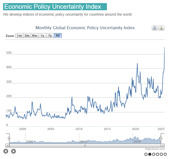 π¨ BREAKING : L'Indice di Incertezza Economica Globale Raggiunge il Livello Massimo di Sempre π¨