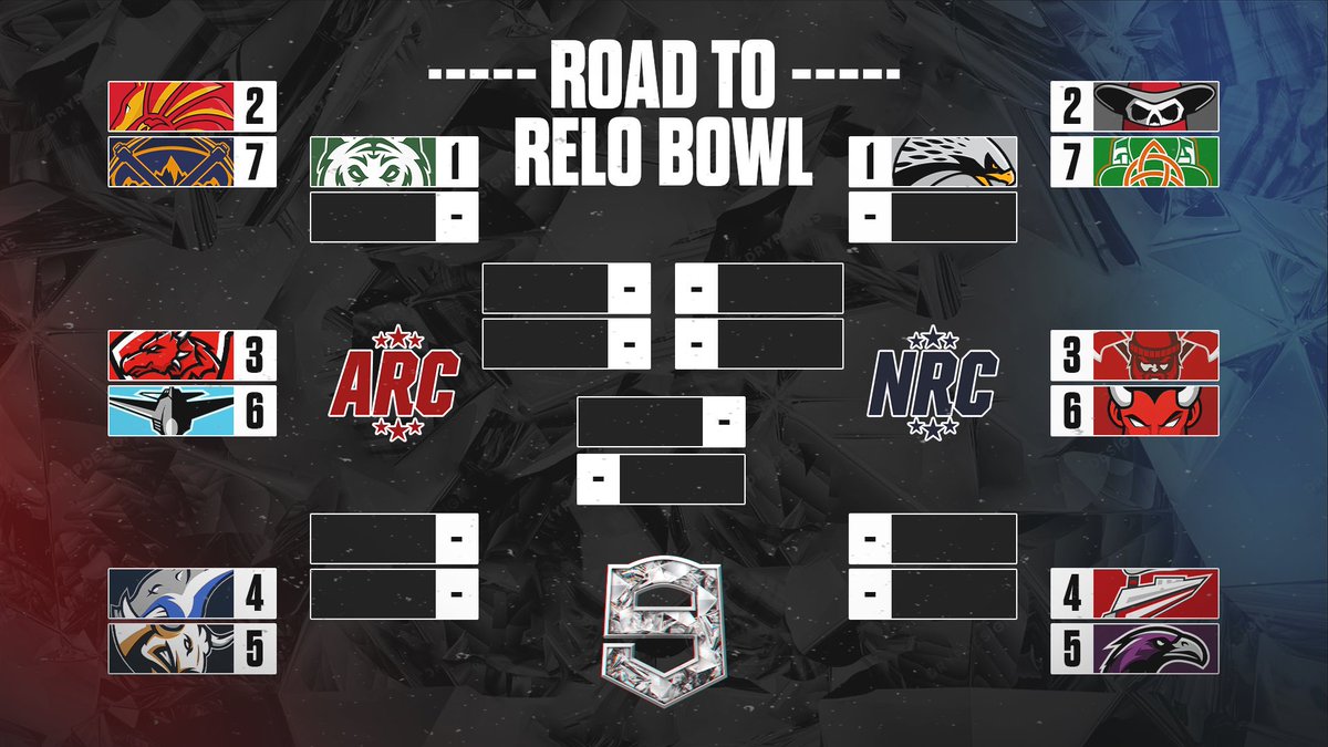 RFL_Sim_League's tweet photo. The official playoff bracket is set & playoffs start tomorrow night with doubleheaders on Monday Wednesday & Friday! Who Ya Got winning the Relo Bowl? 👀
#RFL #Season9 #PlayoffBracket #Playoffs #Schedule #Madden #Madden25 #MaddenFranchise #Teambuilder #NFL #Football #Sports #EASports #Esports #LeagueFirst