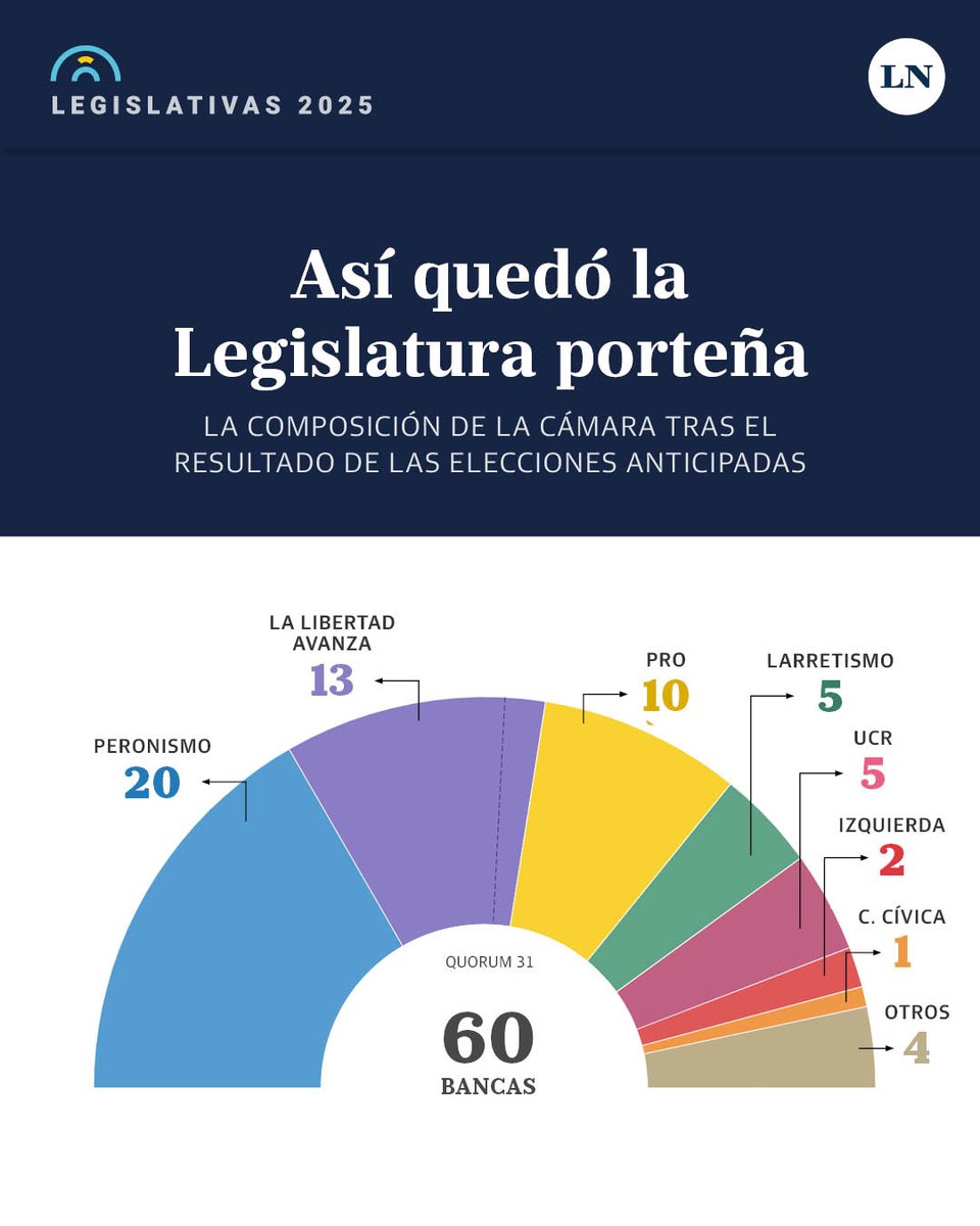 Así quedó la Legislatura porteña tras las elecciones anticipadas 🗳 lanacion.com.ar/politica/asi-q…