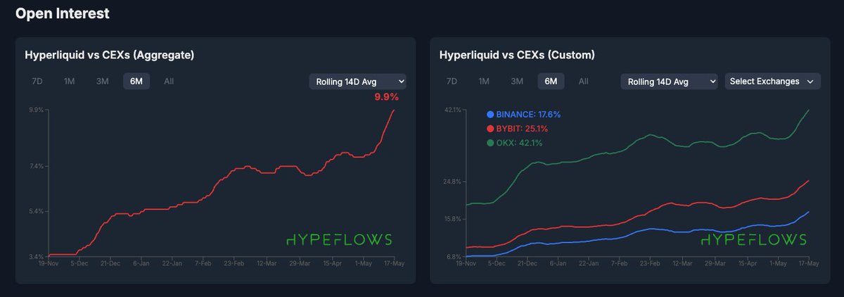 Today Hyperliquid has:

- Crossed $3b in USDC on HyperCore alone (not even factoring in $HYPE TVL on EVM, or $BTC, $ETH, $SOL deposits)

- Hit ATH in aggregate rolling 14d avg OI marketshare against CEX's

- Hit ATH's in OI against Binance, Bybit, and OKX individually:

* 17.6%