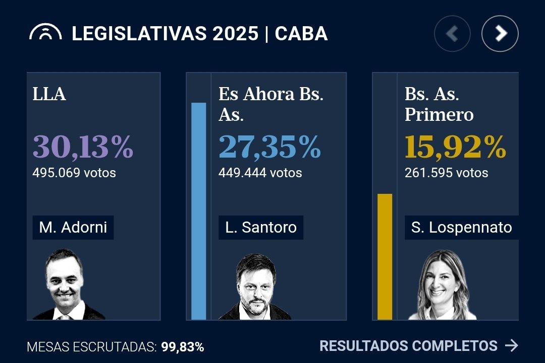 Tocamos fondo. Y desde ahí, todo se ve más claro.
Más crudo. Más real.

La Ciudad habló. Y su grito no fue un susurro barrial, fue un rugido nacional. Una ola que arrasó certezas, que dejó en evidencia lo que veníamos intuyendo: el populismo de derecha logró consolidarse como