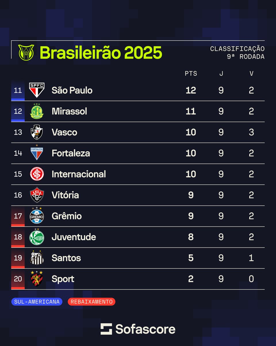 Qual é a posição do seu time? 🤔🤔

Classificação do <a href="/Brasileirao/">Brasileirão Betano</a> 2025 após 9 rodadas disputadas! 🔥🔥

Confira todos os números da competição em: app.sofascore.com/nixz/brasileir…
