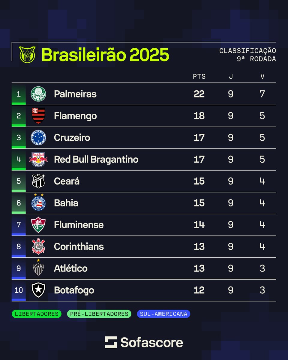 SofascoreBR's tweet photo. Qual é a posição do seu time? 🤔🤔

Classificação do @Brasileirao 2025 após 9 rodadas disputadas! 🔥🔥

Confira todos os números da competição em: https://t.co/UBRCNIZBCC https://t.co/4hP5BZJKAO
