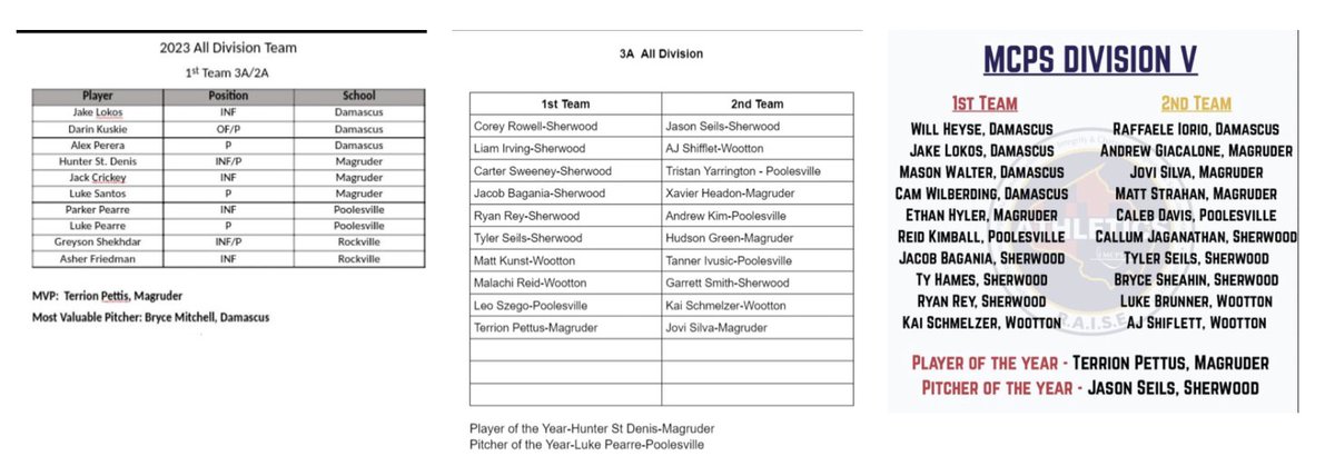 The MoCo Baseball Report (@mocobaseballlog) on Twitter photo Congratulations to Terrion Pettus on winning two Division POTY awards. Absolutely incredible career. Magruder has now not only 3 peated the 3A West II but has produced three consecutive POTY awards.
<a href="/MHSBaseball_MD/">Magruder Baseball</a>
<a href="/TerrionPettus2/">Terrion Pettus</a> Congratulations to Terrion Pettus on winning two Division POTY awards. Absolutely incredible career. Magruder has now not only 3 peated the 3A West II but has produced three consecutive POTY awards.
<a href="/MHSBaseball_MD/">Magruder Baseball</a>
<a href="/TerrionPettus2/">Terrion Pettus</a>