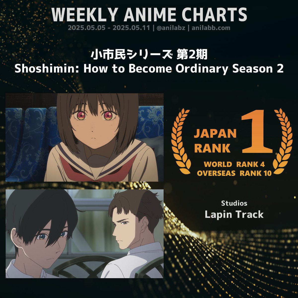 ━━━━━━━━━━━━━━━━━━━
🏆『#小市民シリーズ第2期』
今週の日本アニメランキング1位に！🎉
━━━━━━━━━━━━━━━━━━━

ランキング・投票はこちらから🗳️
▶︎ anilabb.com/rate/anime

#小市民シリーズ #小市民 #shoshimin