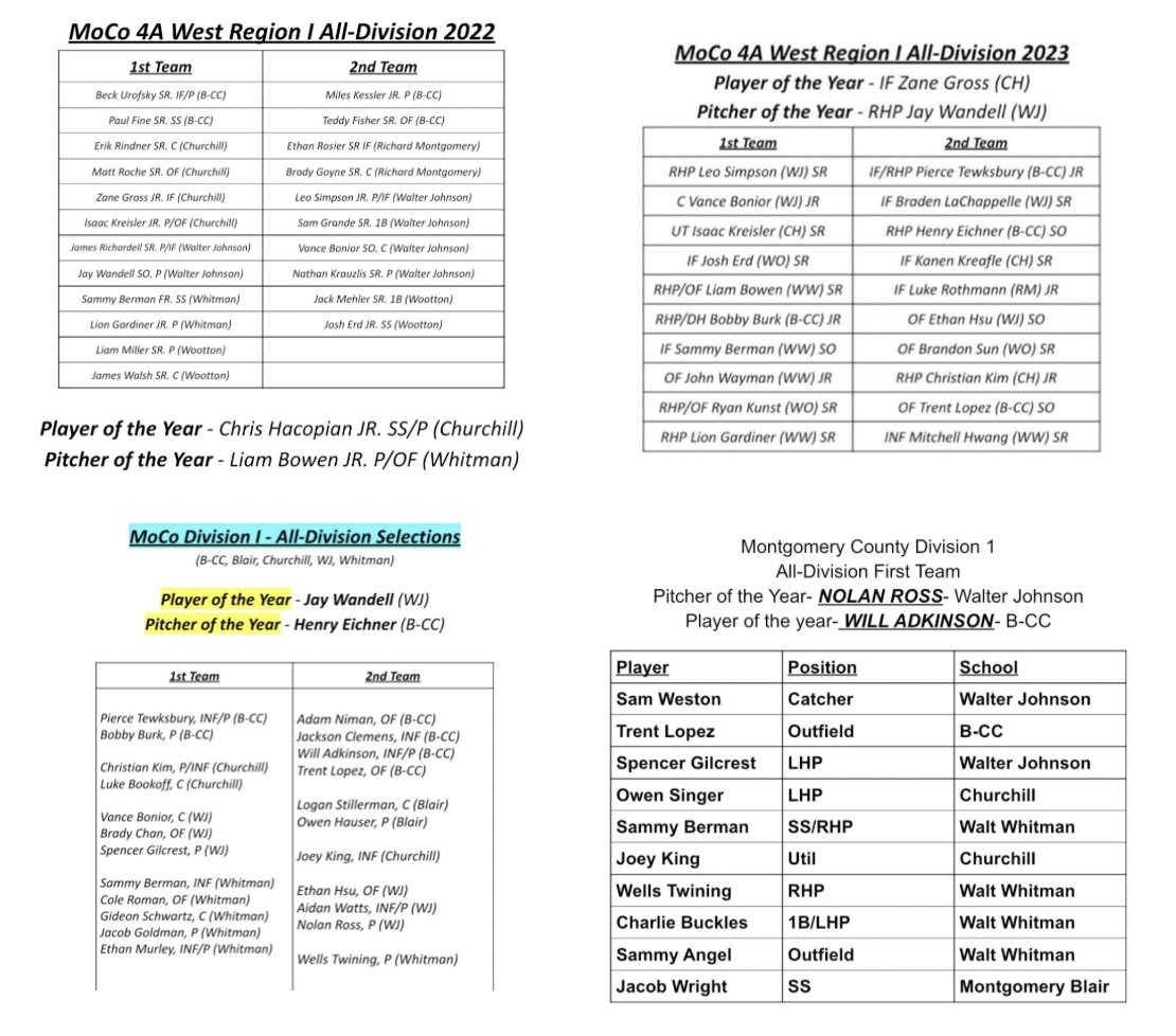 Sammy Berman has accomplished something no other player can say. He has four peated 1st team all division in the Region of Death from freshman year through senior year. Hall of fame Whitman career.

<a href="/sammy_berman/">Sammy Berman</a> 
<a href="/WWVikesBaseBall/">WaltWhitmanVikings⚾️</a>