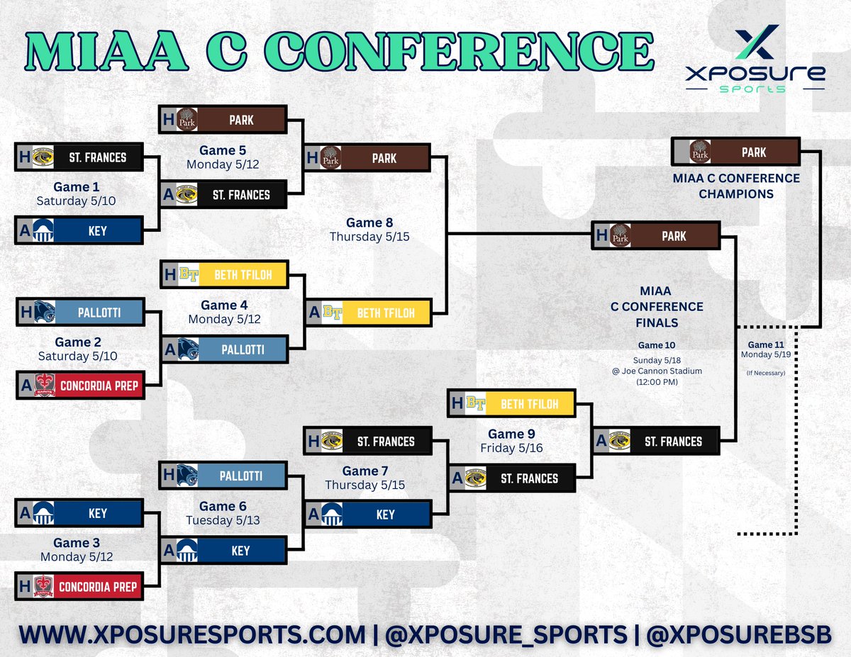 Xposure Sports Baseball (@xposurebsb) on Twitter photo ⚾️ 𝐌𝐈𝐀𝐀 𝐏𝐋𝐀𝐘𝐎𝐅𝐅𝐒 ⚾️
👑 𝓒𝓸𝓷𝓰𝓻𝓪𝓽𝓾𝓵𝓪𝓽𝓲𝓸𝓷𝓼 𝓽𝓸 𝓽𝓱𝓲𝓼 𝔂𝓮𝓪𝓻'𝓼 3⃣ 𝓜𝓘𝓐𝓐 𝓒𝓱𝓪𝓶𝓹𝓲𝓸𝓷𝓼!
🏆 🅐 🅒🅞🅝🅕🅔🅡🅔🅝🅒🅔: <a href="/JC_Baseball_/">JC Patriots Baseball</a>
🏆 🅑 🅒🅞🅝🅕🅔🅡🅔🅝🅒🅔: <a href="/_mcdbaseball/">McDonogh Baseball</a>
🏆 🅒 🅒🅞🅝🅕🅔🅡🅔🅝🅒🅔: <a href="/TheParkSchool/">Park School</a>
<a href="/Xposure_Sports/">Xposure Sports</a> | ⚾️ 𝐌𝐈𝐀𝐀 𝐏𝐋𝐀𝐘𝐎𝐅𝐅𝐒 ⚾️
👑 𝓒𝓸𝓷𝓰𝓻𝓪𝓽𝓾𝓵𝓪𝓽𝓲𝓸𝓷𝓼 𝓽𝓸 𝓽𝓱𝓲𝓼 𝔂𝓮𝓪𝓻'𝓼 3⃣ 𝓜𝓘𝓐𝓐 𝓒𝓱𝓪𝓶𝓹𝓲𝓸𝓷𝓼!
🏆 🅐 🅒🅞🅝🅕🅔🅡🅔🅝🅒🅔: <a href="/JC_Baseball_/">JC Patriots Baseball</a>
🏆 🅑 🅒🅞🅝🅕🅔🅡🅔🅝🅒🅔: <a href="/_mcdbaseball/">McDonogh Baseball</a>
🏆 🅒 🅒🅞🅝🅕🅔🅡🅔🅝🅒🅔: <a href="/TheParkSchool/">Park School</a>
<a href="/Xposure_Sports/">Xposure Sports</a> |