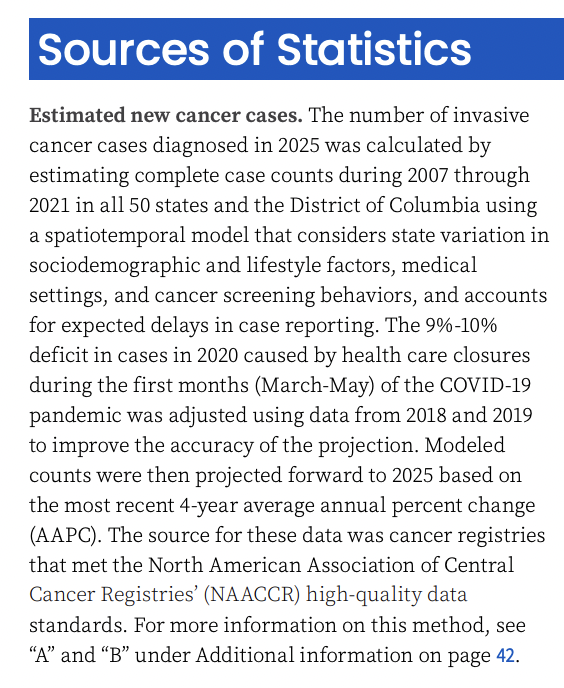 Take heed when looking at cancer data. The American Cancer Society’s Cancer Facts &amp; Figures 2025 report explicitly states that the latest fully validated datasets are incidence data through 2021 and mortality data through 2022. Data beyond that is only an estimate.