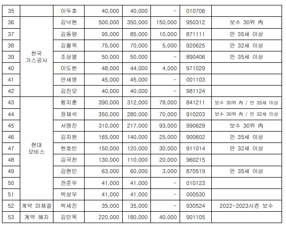✅ 2025 FA 일정 / FA 선수 공시

- 5/19 FA 선수 공시 
- 5/20 FA 설명회
- 5/19-6/2 구단-선수 자율 협상
- 6/3-6/5 영입의향서 제출
- 6/6-6/9 원소속구단 재협상/영입의향서 접수 선수 계약

- 6/6 보호선수 명단 제출
- 6/8 보호선수 지명권 행사