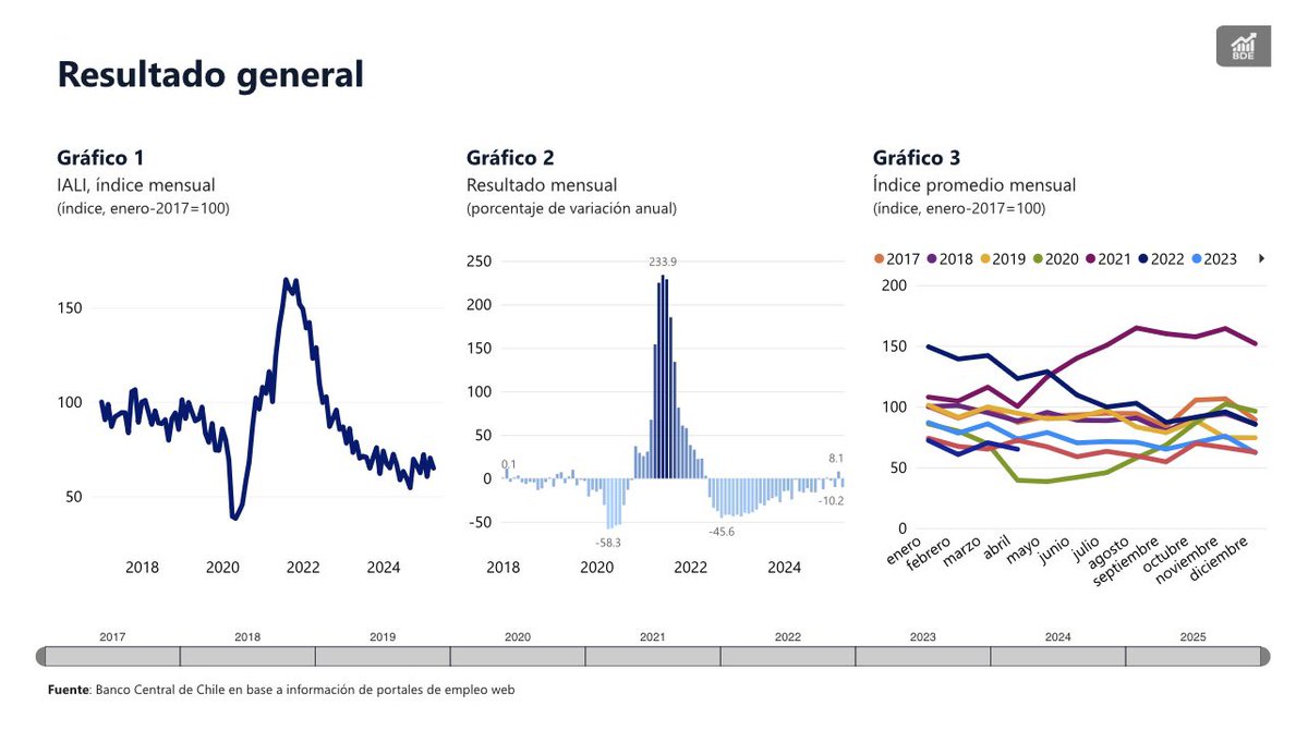 Acaba de salir la encuesta semanal de Cadem  y muestra algo que no sorprende: la principal preocupación económica de las personas es el desempleo 📈. 

En segundo lugar está el bajo crecimiento económico ⬇️ y le sigue la inflación. Por supuesto, está todo muy relacionado. Así es