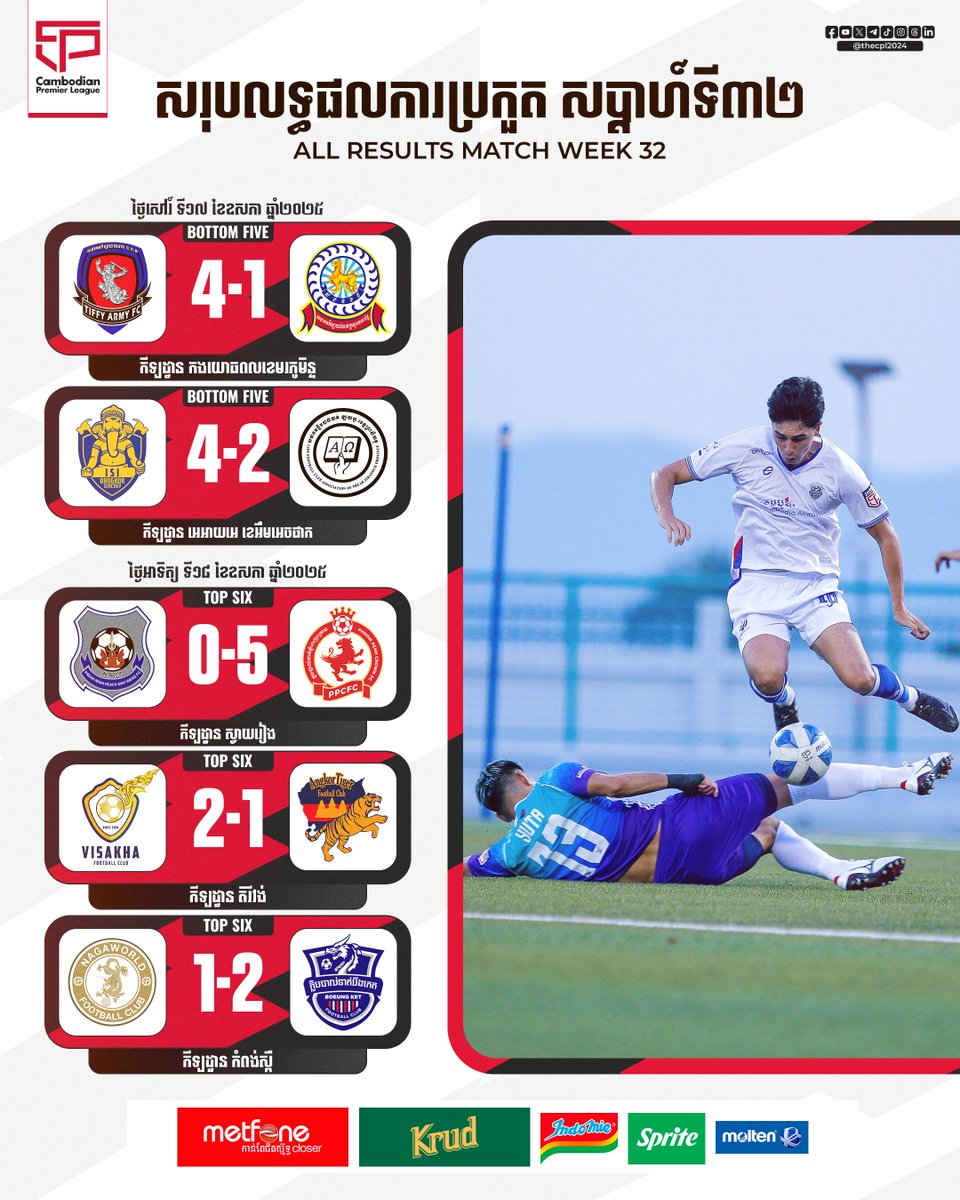 thecpl2024's tweet photo. Cambodian Premier League 2024/25 🏆
All 5 matches result in CPL-WEEK32 🇰🇭🔴
CPL Telegram: https://t.co/51l2vQiKAP ✅
#CAMBODIANPREMIERLEAGUE #CPL #Saturday #Sunday #WEEK32 #TOP6 #BOT5 #AllMatchResults https://t.co/DZs8kqG8IX