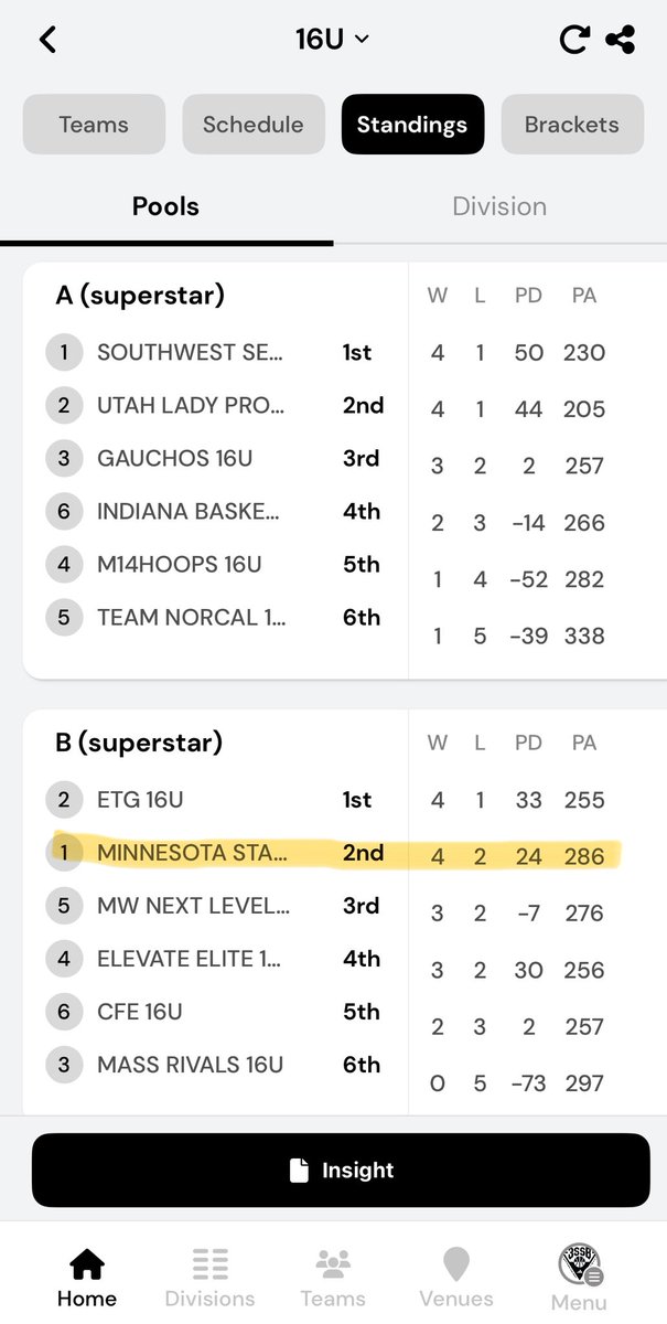 Minnesota Stars 2027 3SSB (@mnstars2027) on Twitter photo Went 3-1 on the weekend to finish 2nd in our pool at <a href="/3SSBGCircuit/">3Stripes Select Basketball Girls Circuit</a> in Bryan, TX. Every week this team is getting better & better! Can’t wait for the <a href="/adidasHoops/">adidas Basketball</a> championships in Rock Hill in July! #StarsFam <a href="/MinnesotaStars/">Minnesota Stars AAU</a> <a href="/GMacHoops/">Grant McGinnis</a> <a href="/PGHMinnesota/">Prep Girls Hoops Minnesota</a> <a href="/EricJrAllStar/">EricJrAllStar</a> <a href="/JrAllStarMN/">Minnesota Jr. All-Star GBB</a> Went 3-1 on the weekend to finish 2nd in our pool at <a href="/3SSBGCircuit/">3Stripes Select Basketball Girls Circuit</a> in Bryan, TX. Every week this team is getting better & better! Can’t wait for the <a href="/adidasHoops/">adidas Basketball</a> championships in Rock Hill in July! #StarsFam <a href="/MinnesotaStars/">Minnesota Stars AAU</a> <a href="/GMacHoops/">Grant McGinnis</a> <a href="/PGHMinnesota/">Prep Girls Hoops Minnesota</a> <a href="/EricJrAllStar/">EricJrAllStar</a> <a href="/JrAllStarMN/">Minnesota Jr. All-Star GBB</a>