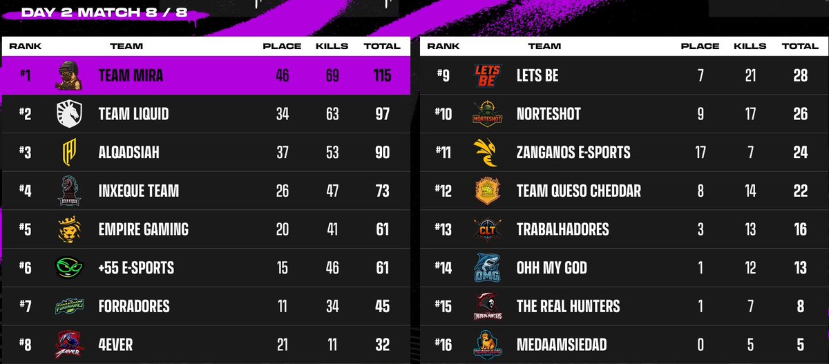 🔥 FIM DA PUBG PLAYERS CUP 5! 🔥

Fechamos com estilo — dia forte e bem jogado 💪✨

📊 Números da campanha:
🎮 8 jogos
🥇 1º lugar geral
💥 69 abates
📈 46 pts de colocação
🔢 115 pontos totais

Obrigado a todos que torcem e acompanham sempre! ❤️🙌