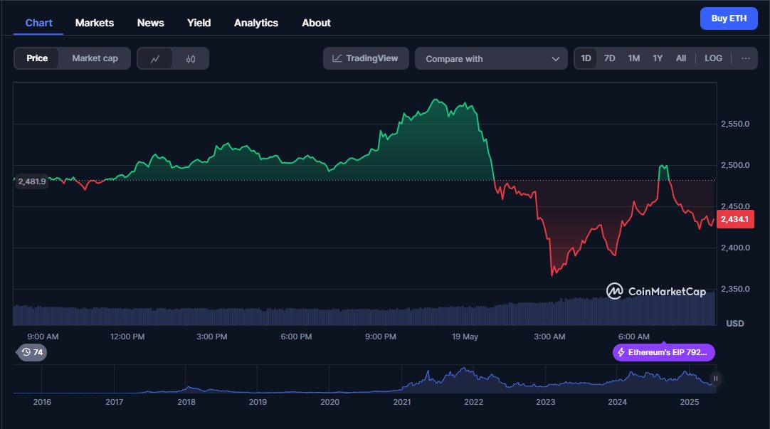 Trumpet_Chr's tweet image. 📉 Ethereum dips to $2,434 after hitting highs above $2,550 earlier today.
Volatility continues as markets react to macro uncertainty.
#Ethereum #ETH #Crypto #MarketUpdate #DeFi