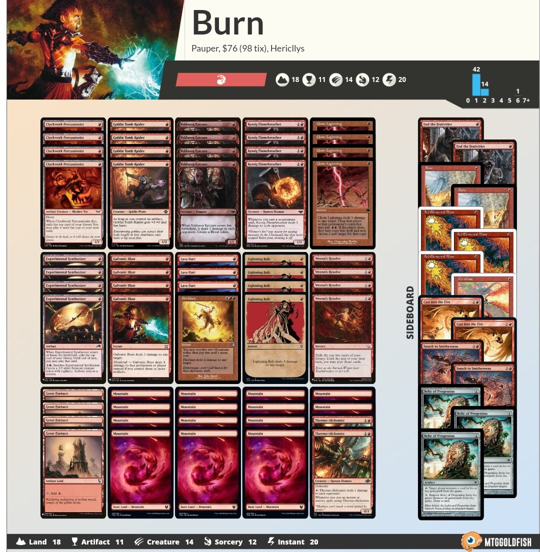 Fiz 1 5/0 na liga Pauper com mono red.

Minhas matchs foram:
Poison storm
White Weenie 
Mono Red rally 
Fadas
Fadas