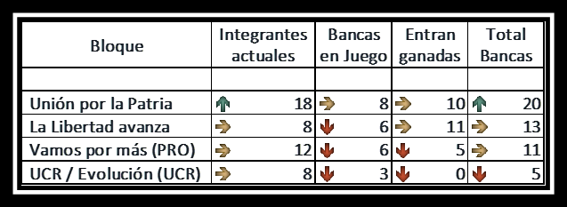 Por qué nadie, ni los partidos ni el periodismo, hacen esta cuenta? Si la política nacionalizó la elección, la única verdad es que fueron elecciones legislativas y según MIS cálculos, la Legislatura tiene mayoría peronista.