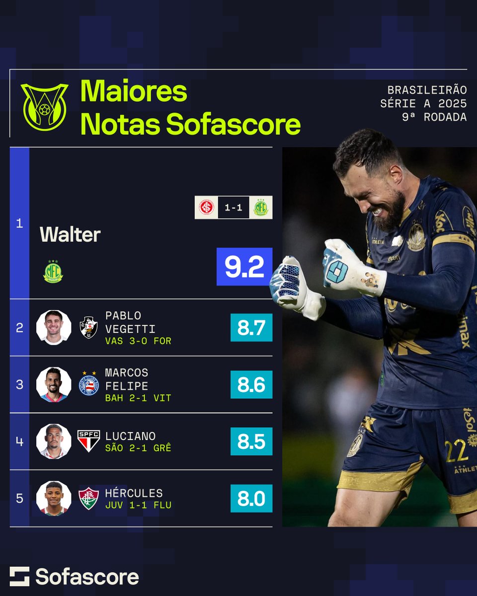 Quem foi o craque da rodada? 🤔🤔

Os jogadores com as maiores Notas Sofascore da 9ª rodada do <a href="/Brasileirao/">Brasileirão Betano</a> 2025! 🔥🔥

📲 Veja todas as Notas da rodada em: app.sofascore.com/nixz/brasileir…